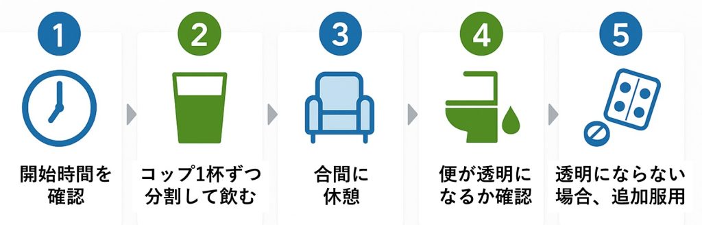 大腸内視鏡前の下剤内服手順と確認ポイントを段階的に表示。飲む量と休憩、便の透明化の目安が一目で分かり、自己調整の不安が減ります。