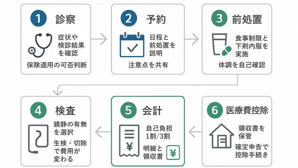図:保険診療で大腸内視鏡を受ける流れ。診察から予約・前処置・検査・会計・医療費控除までの各段階と費用が発生するポイントを示し、準備の見通しを立てやすくします。