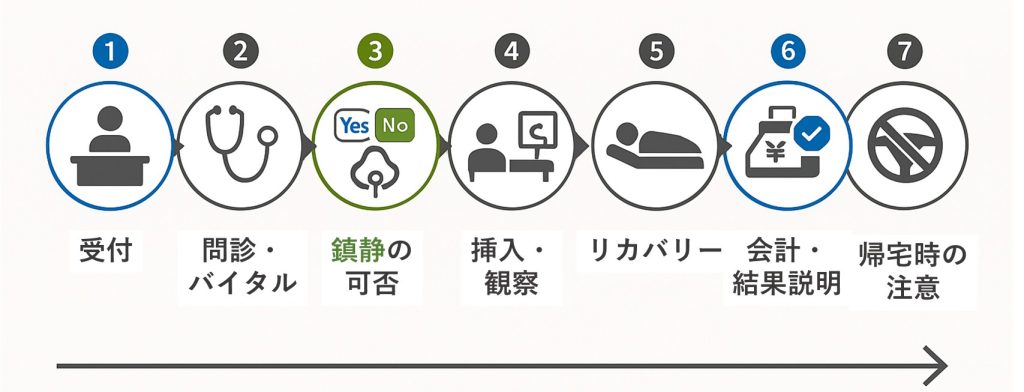 当日の大腸内視鏡の進行と鎮静時の注意点を整理。検査後の休憩や付き添いの必要性、運転回避などを事前に把握でき、当日の戸惑いを減らします。