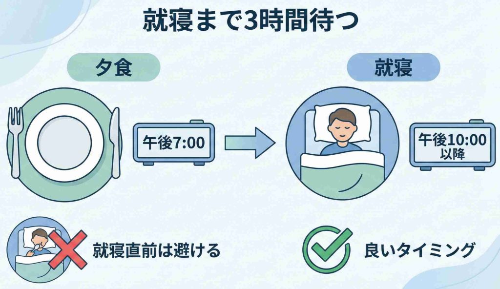 夕食から就寝まで3時間空けることの重要性を示したイラスト。7時に食事をして10時以降に寝るタイムスケジュール。