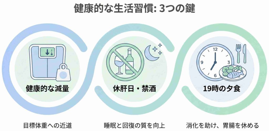 減量、禁酒、夕食の時間を整える3つの生活習慣ポイント