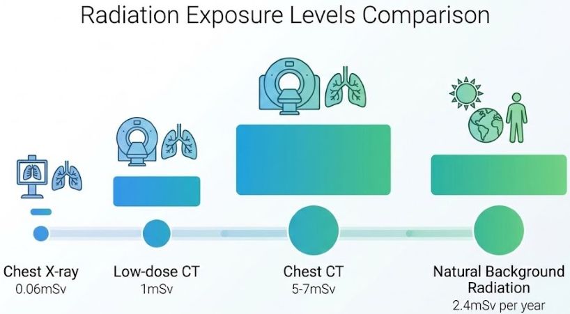胸部X線・CT・低線量CT・自然放射線の被ばく線量を比較したインフォグラフィック