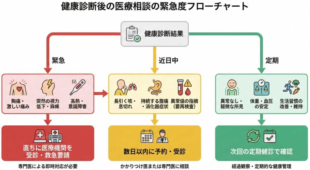 検診結果票の確認ポイントを示す図解