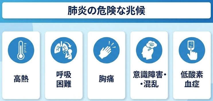 肺炎の危険サイン一覧(発熱・呼吸困難・胸痛・意識障害・低酸素)を示す図解