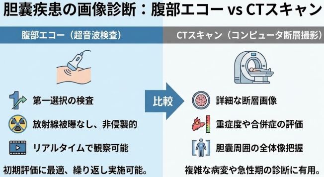 腹部超音波検査とCT検査の特徴・メリットを比較したインフォグラフィック