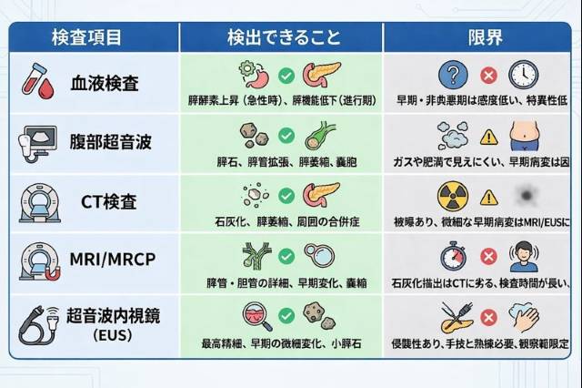 慢性膵炎の検査（採血・エコー・CT・MRI・EUS）の特徴と限界を比較した表