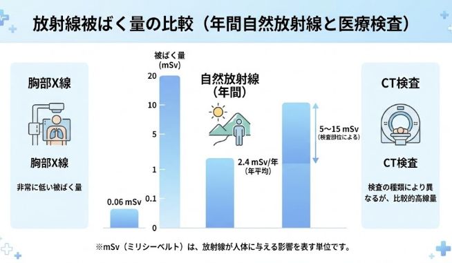 腹部CT検査と日常生活における放射線量の比較図