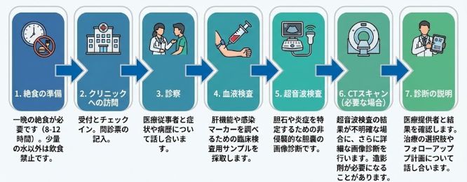 胆道系疾患が疑われる場合の受診から検査・診断までの流れを示したフローチャート
