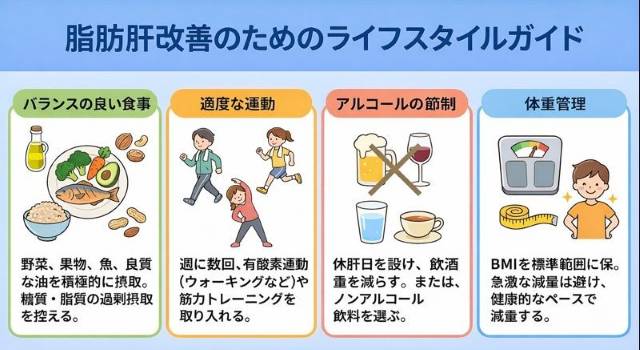 脂肪肝改善のための食事・運動・生活習慣のポイントを示すイラスト
