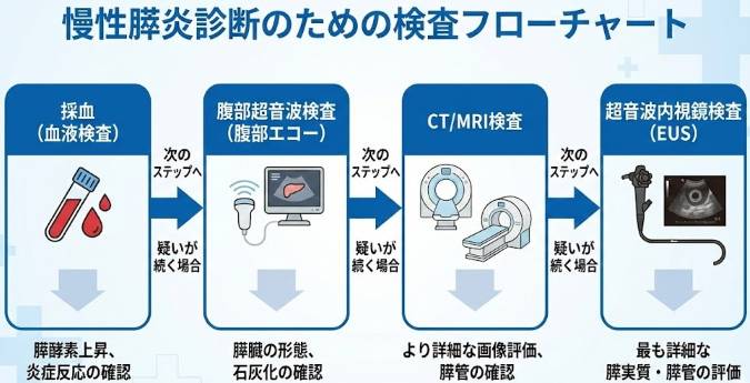 慢性膵炎の検査の流れを示すフローチャート（採血→エコー→CT/MRI→内視鏡）