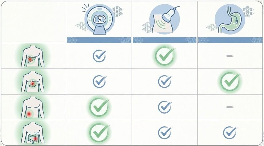腹痛の症状別に適した検査を示すマトリクス図解
