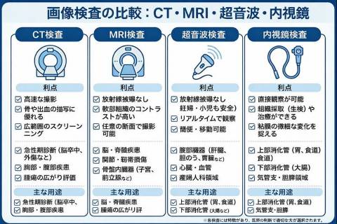 CT・エコー・MRI・内視鏡検査の特徴と使い分けを示す比較図