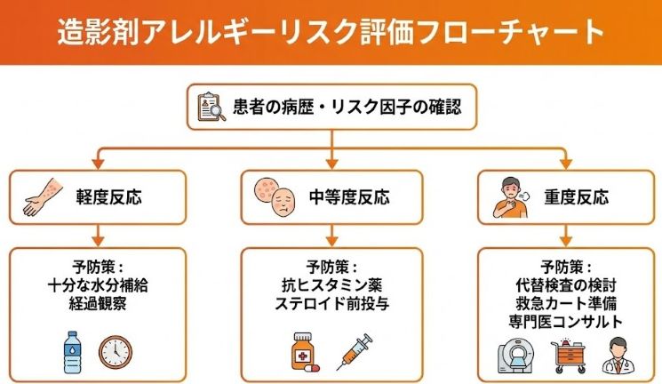 造影剤アレルギーのリスク評価と対策の流れを示したインフォグラフィック